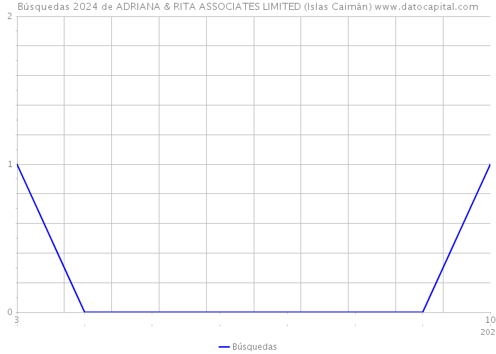 Búsquedas 2024 de ADRIANA & RITA ASSOCIATES LIMITED (Islas Caimán) 