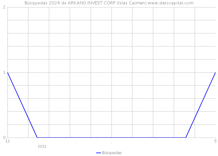 Búsquedas 2024 de ARKANO INVEST CORP (Islas Caimán) 