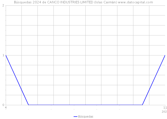 Búsquedas 2024 de CANCO INDUSTRIES LIMITED (Islas Caimán) 