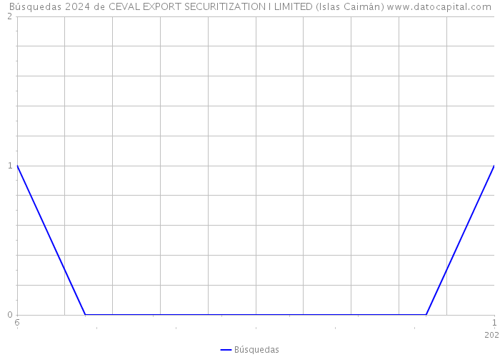 Búsquedas 2024 de CEVAL EXPORT SECURITIZATION I LIMITED (Islas Caimán) 