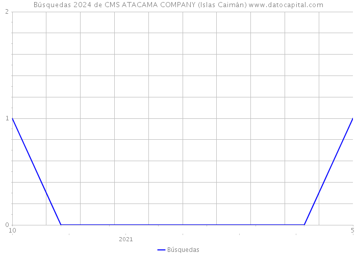 Búsquedas 2024 de CMS ATACAMA COMPANY (Islas Caimán) 