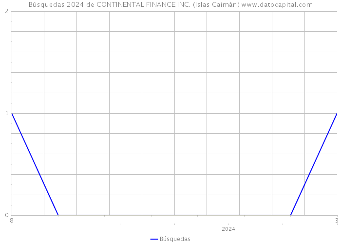 Búsquedas 2024 de CONTINENTAL FINANCE INC. (Islas Caimán) 