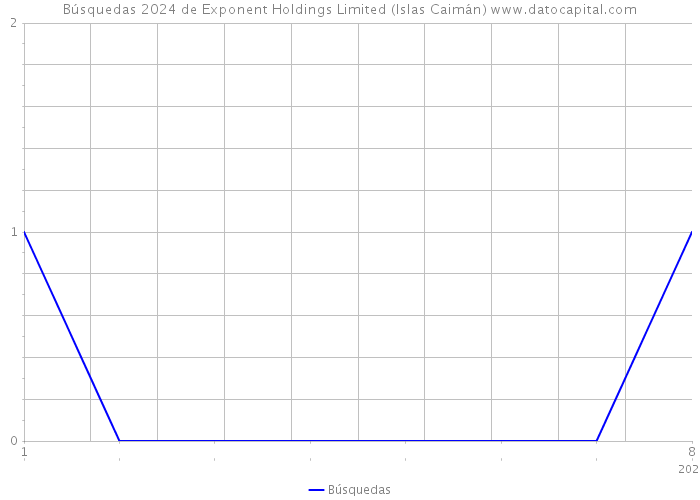 Búsquedas 2024 de Exponent Holdings Limited (Islas Caimán) 