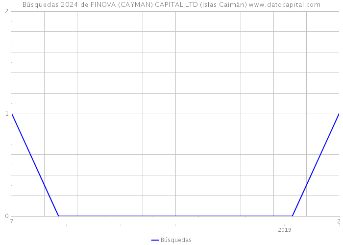 Búsquedas 2024 de FINOVA (CAYMAN) CAPITAL LTD (Islas Caimán) 
