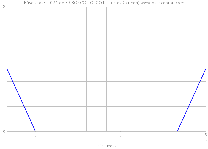 Búsquedas 2024 de FR BORCO TOPCO L.P. (Islas Caimán) 