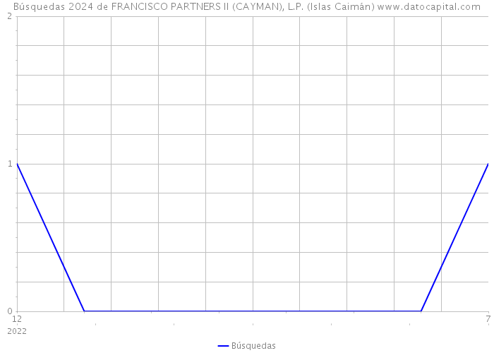 Búsquedas 2024 de FRANCISCO PARTNERS II (CAYMAN), L.P. (Islas Caimán) 