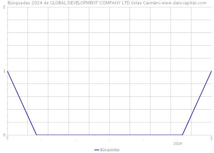 Búsquedas 2024 de GLOBAL DEVELOPMENT COMPANY LTD (Islas Caimán) 