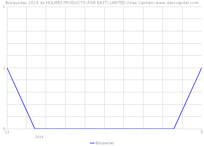 Búsquedas 2024 de HOLMES PRODUCTS (FAR EAST) LIMITED (Islas Caimán) 