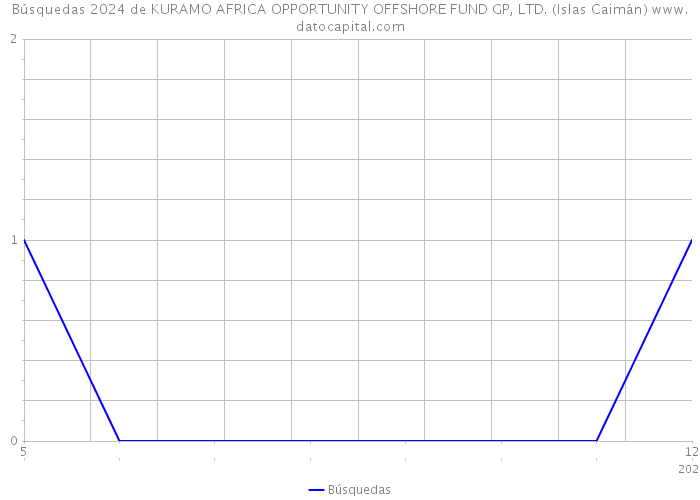 Búsquedas 2024 de KURAMO AFRICA OPPORTUNITY OFFSHORE FUND GP, LTD. (Islas Caimán) 