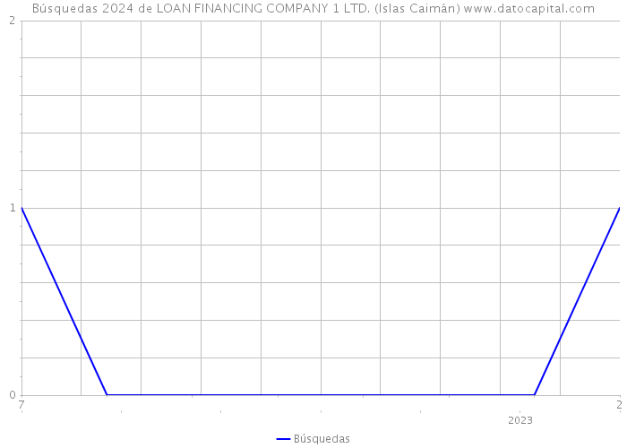 Búsquedas 2024 de LOAN FINANCING COMPANY 1 LTD. (Islas Caimán) 
