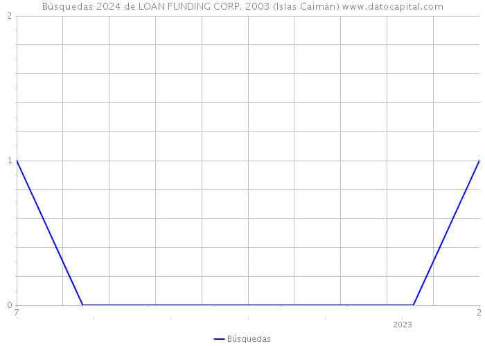 Búsquedas 2024 de LOAN FUNDING CORP. 2003 (Islas Caimán) 