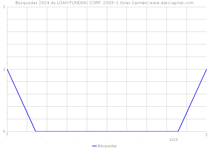 Búsquedas 2024 de LOAN FUNDING CORP. 2003-1 (Islas Caimán) 