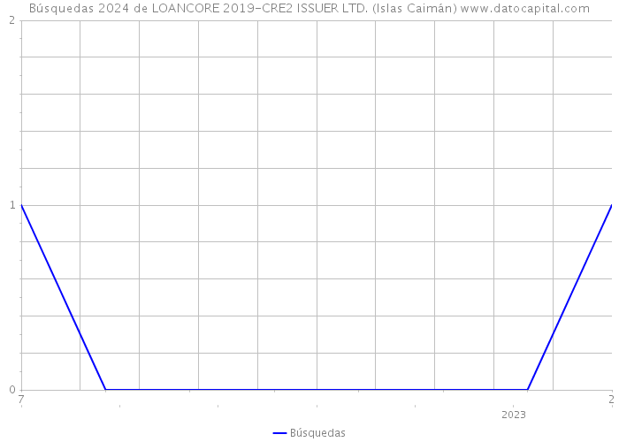 Búsquedas 2024 de LOANCORE 2019-CRE2 ISSUER LTD. (Islas Caimán) 