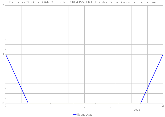 Búsquedas 2024 de LOANCORE 2021-CRE4 ISSUER LTD. (Islas Caimán) 