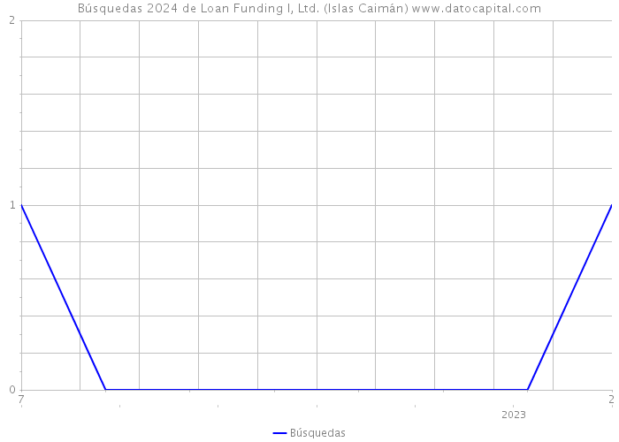 Búsquedas 2024 de Loan Funding I, Ltd. (Islas Caimán) 