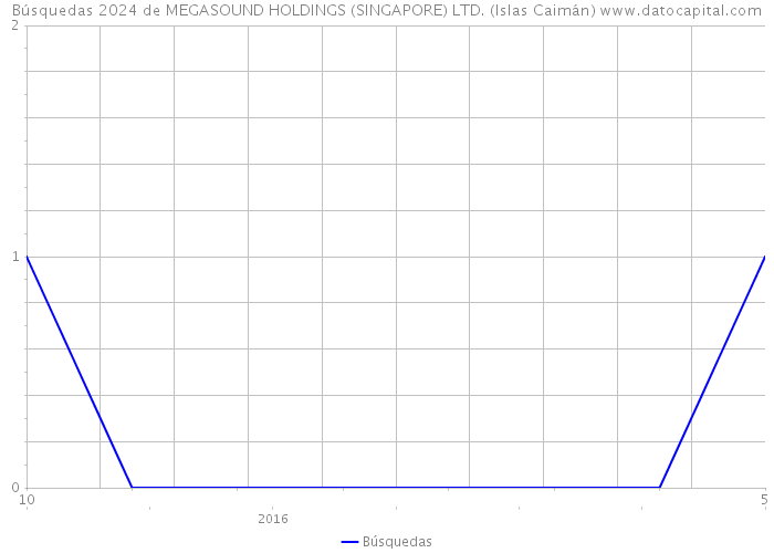 Búsquedas 2024 de MEGASOUND HOLDINGS (SINGAPORE) LTD. (Islas Caimán) 