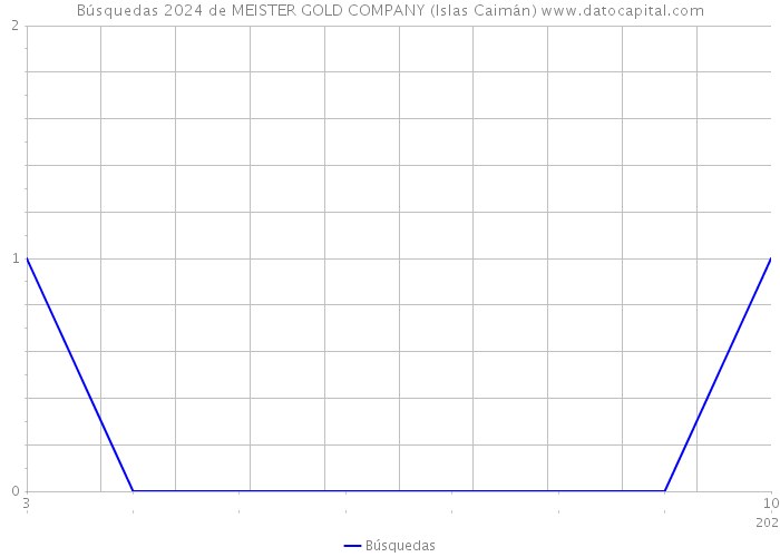 Búsquedas 2024 de MEISTER GOLD COMPANY (Islas Caimán) 