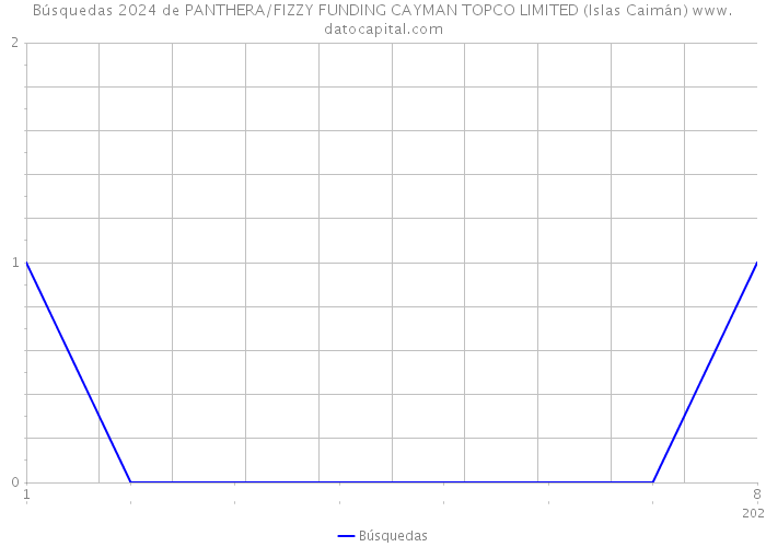 Búsquedas 2024 de PANTHERA/FIZZY FUNDING CAYMAN TOPCO LIMITED (Islas Caimán) 