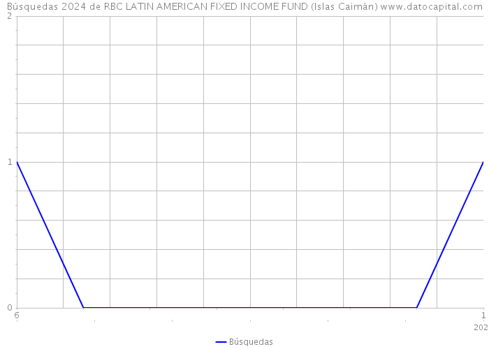 Búsquedas 2024 de RBC LATIN AMERICAN FIXED INCOME FUND (Islas Caimán) 