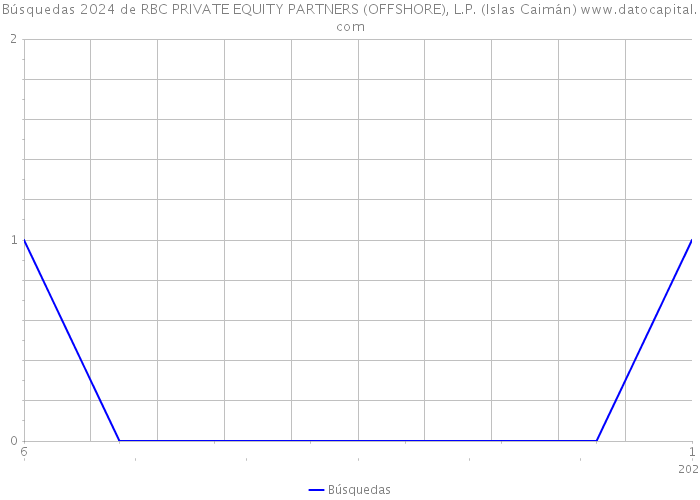 Búsquedas 2024 de RBC PRIVATE EQUITY PARTNERS (OFFSHORE), L.P. (Islas Caimán) 
