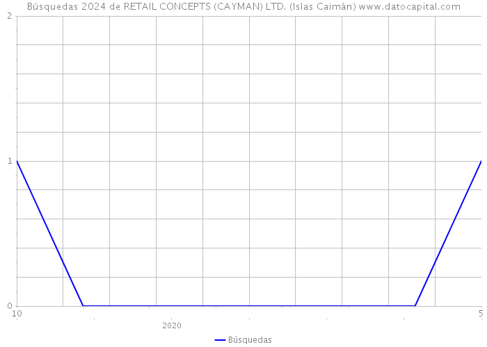 Búsquedas 2024 de RETAIL CONCEPTS (CAYMAN) LTD. (Islas Caimán) 