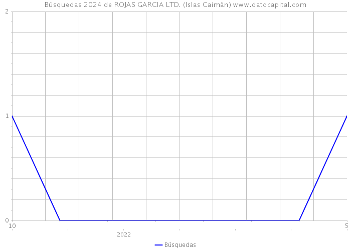 Búsquedas 2024 de ROJAS GARCIA LTD. (Islas Caimán) 