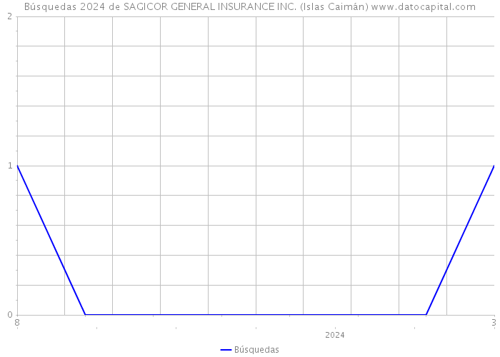 Búsquedas 2024 de SAGICOR GENERAL INSURANCE INC. (Islas Caimán) 