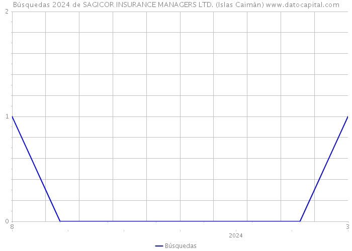 Búsquedas 2024 de SAGICOR INSURANCE MANAGERS LTD. (Islas Caimán) 