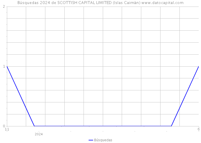 Búsquedas 2024 de SCOTTISH CAPITAL LIMITED (Islas Caimán) 