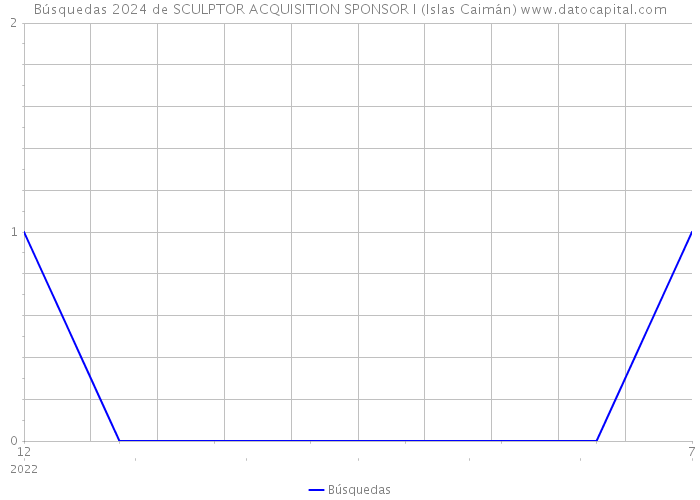 Búsquedas 2024 de SCULPTOR ACQUISITION SPONSOR I (Islas Caimán) 