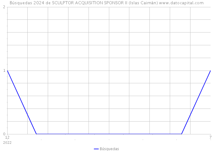 Búsquedas 2024 de SCULPTOR ACQUISITION SPONSOR II (Islas Caimán) 