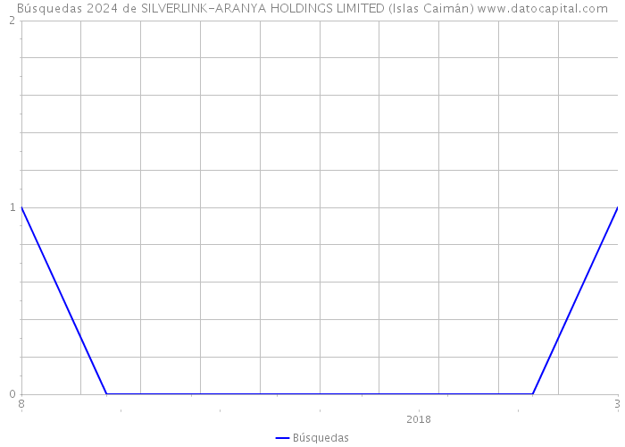 Búsquedas 2024 de SILVERLINK-ARANYA HOLDINGS LIMITED (Islas Caimán) 