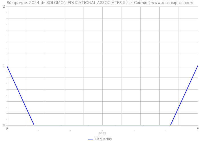 Búsquedas 2024 de SOLOMON EDUCATIONAL ASSOCIATES (Islas Caimán) 