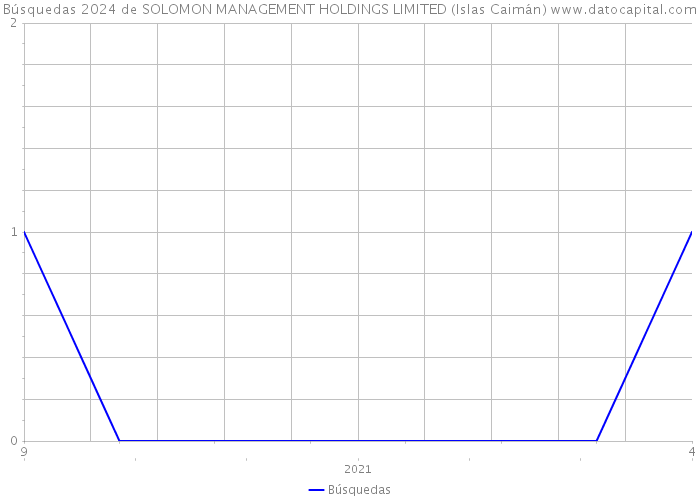 Búsquedas 2024 de SOLOMON MANAGEMENT HOLDINGS LIMITED (Islas Caimán) 