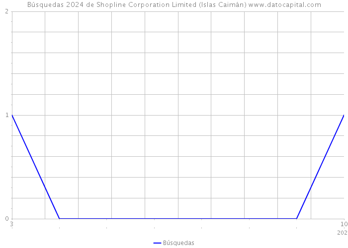 Búsquedas 2024 de Shopline Corporation Limited (Islas Caimán) 