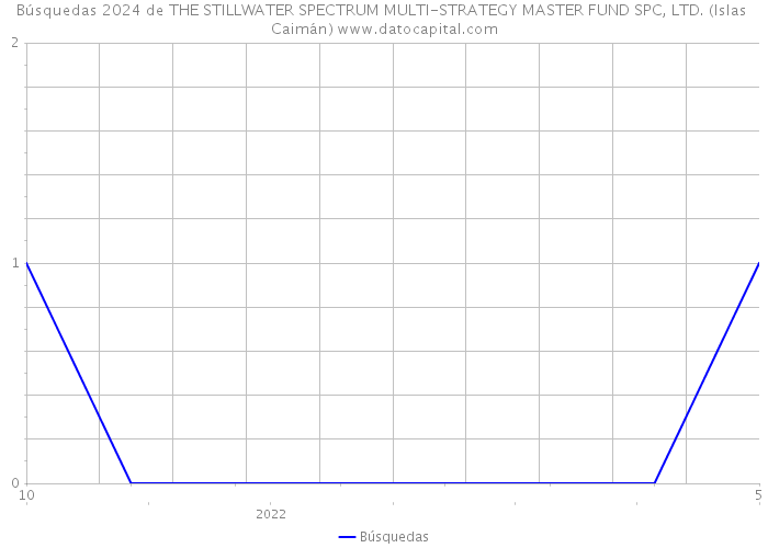 Búsquedas 2024 de THE STILLWATER SPECTRUM MULTI-STRATEGY MASTER FUND SPC, LTD. (Islas Caimán) 