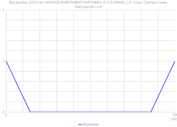 Búsquedas 2024 de VINTAGE INVESTMENT PARTNERS VI (CAYMAN), L.P. (Islas Caimán) 