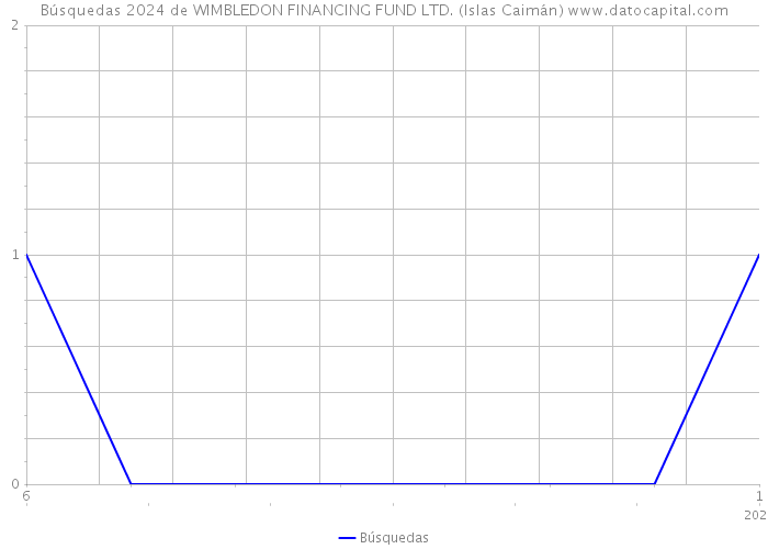 Búsquedas 2024 de WIMBLEDON FINANCING FUND LTD. (Islas Caimán) 