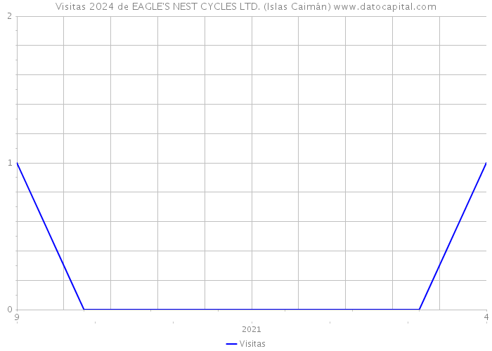 Visitas 2024 de EAGLE'S NEST CYCLES LTD. (Islas Caimán) 