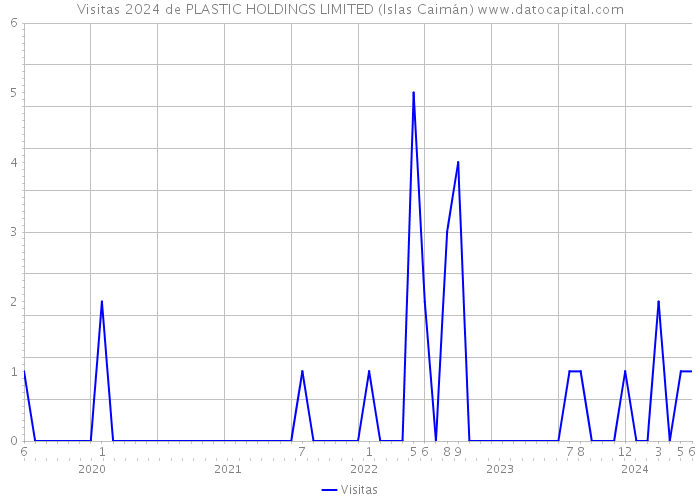 Visitas 2024 de PLASTIC HOLDINGS LIMITED (Islas Caimán) 