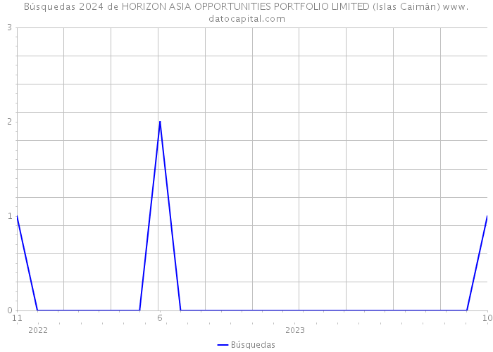 Búsquedas 2024 de HORIZON ASIA OPPORTUNITIES PORTFOLIO LIMITED (Islas Caimán) 