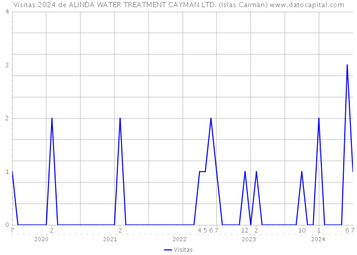 Visitas 2024 de ALINDA WATER TREATMENT CAYMAN LTD. (Islas Caimán) 