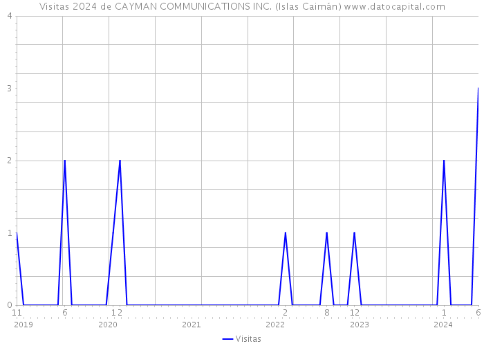 Visitas 2024 de CAYMAN COMMUNICATIONS INC. (Islas Caimán) 