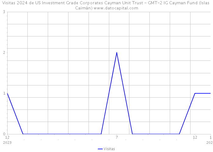 Visitas 2024 de US Investment Grade Corporates Cayman Unit Trust - GMT-2 IG Cayman Fund (Islas Caimán) 