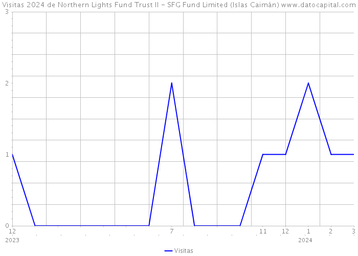 Visitas 2024 de Northern Lights Fund Trust II - SFG Fund Limited (Islas Caimán) 