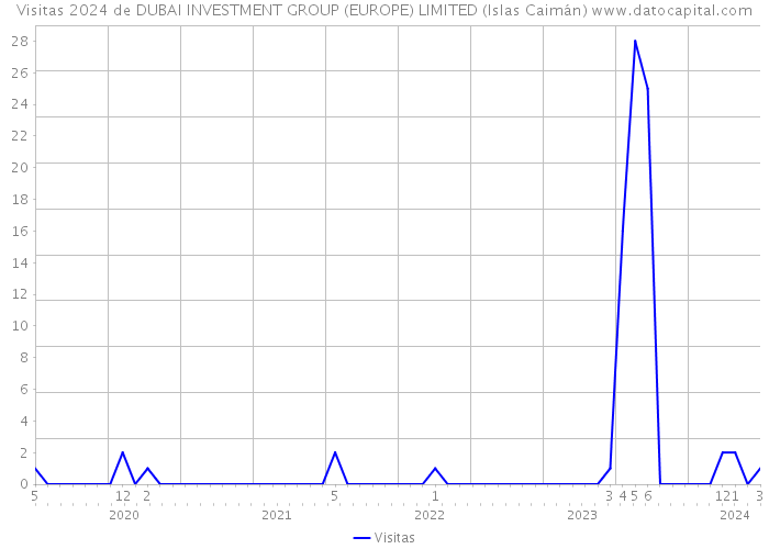 Visitas 2024 de DUBAI INVESTMENT GROUP (EUROPE) LIMITED (Islas Caimán) 