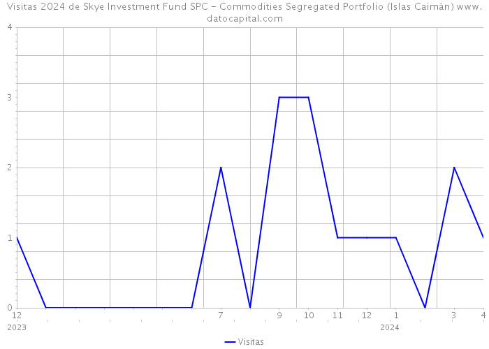 Visitas 2024 de Skye Investment Fund SPC - Commodities Segregated Portfolio (Islas Caimán) 