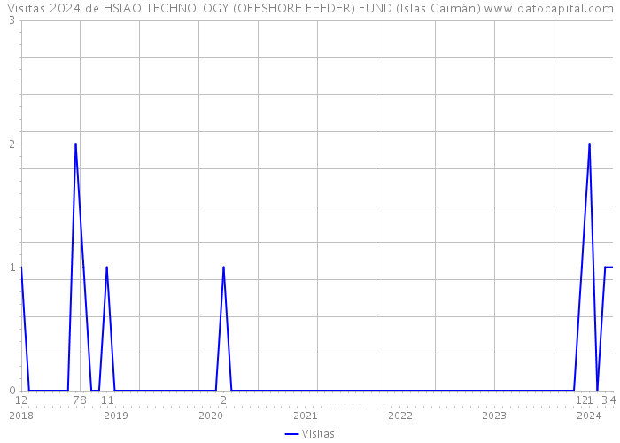 Visitas 2024 de HSIAO TECHNOLOGY (OFFSHORE FEEDER) FUND (Islas Caimán) 