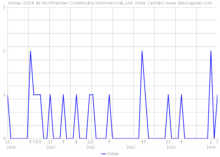 Visitas 2024 de Northlander Commodity International, Ltd. (Islas Caimán) 