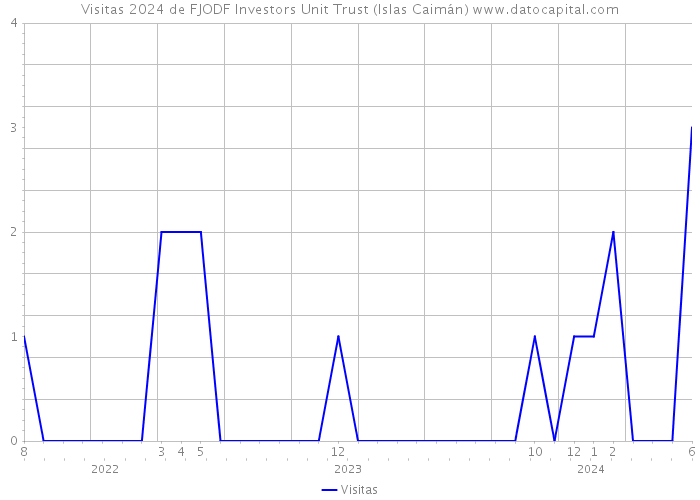 Visitas 2024 de FJODF Investors Unit Trust (Islas Caimán) 